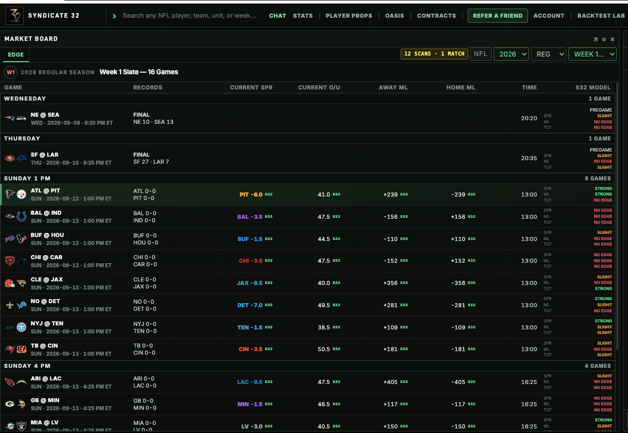 The Syndicate 32 terminal showing the NFL market board, sportsbook odds and model edges
